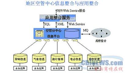 民航空管信息整合系統(tǒng)技術(shù)方案（二）——信息服務(wù)業(yè)務(wù)架構(gòu)與實(shí)現(xiàn)