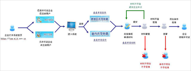 《增值電信業(yè)務(wù)經(jīng)營許可證》申請指南 信息服務(wù)業(yè)務(wù)詳解與流程
