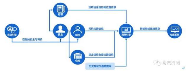 貨拉拉試水跨城業(yè)務(wù) 能否成為城配行業(yè)突圍新方向？