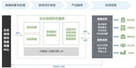 百融云創 以信息服務為引擎，打通政銀企信用信息共享，破解小微融資難題